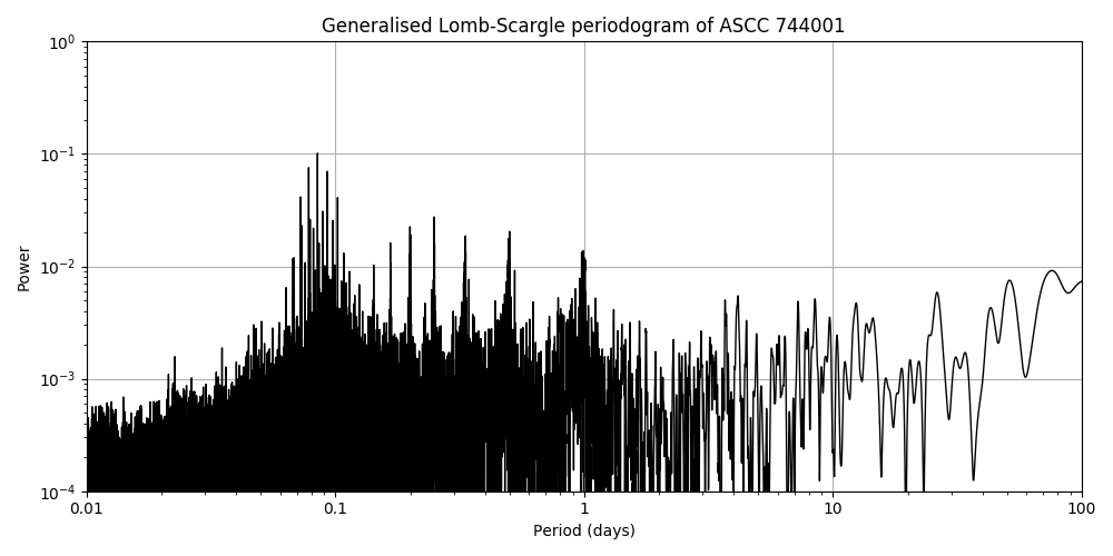 Periodogram