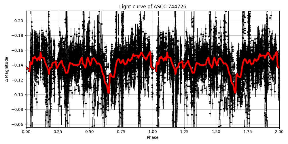 Light curve
