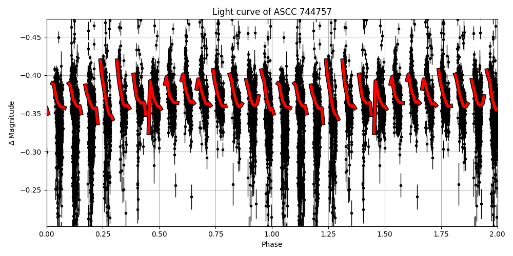 Light curve