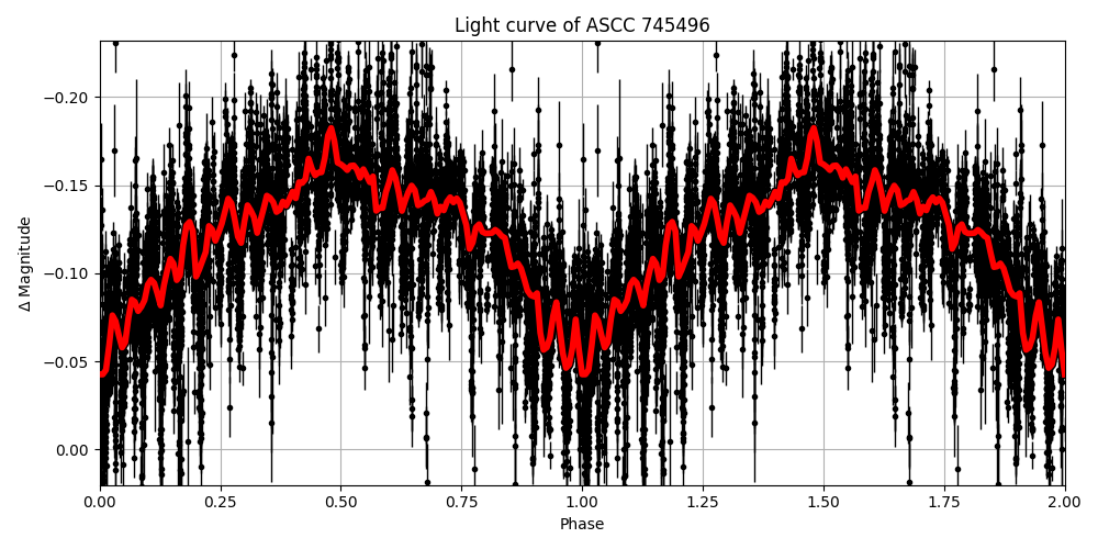 Light curve