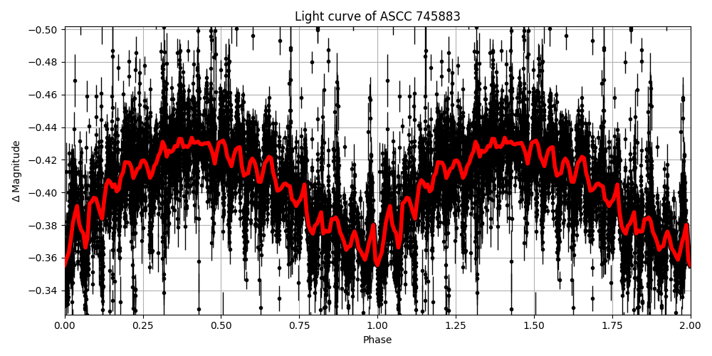 Light curve