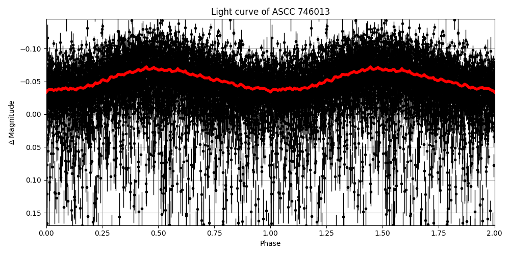 Light curve
