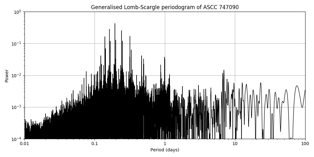 Periodogram