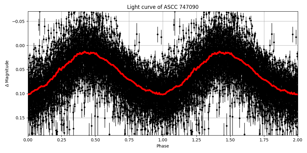 Light curve