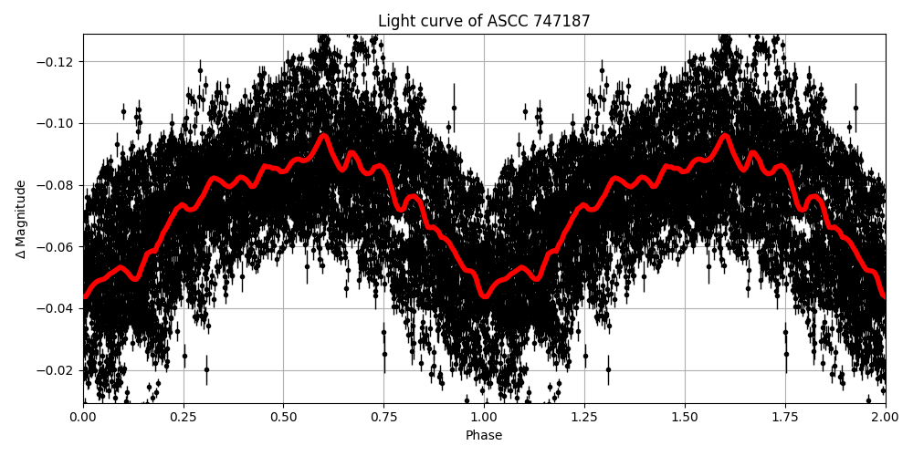 Light curve