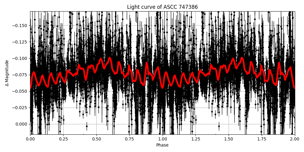 Light curve
