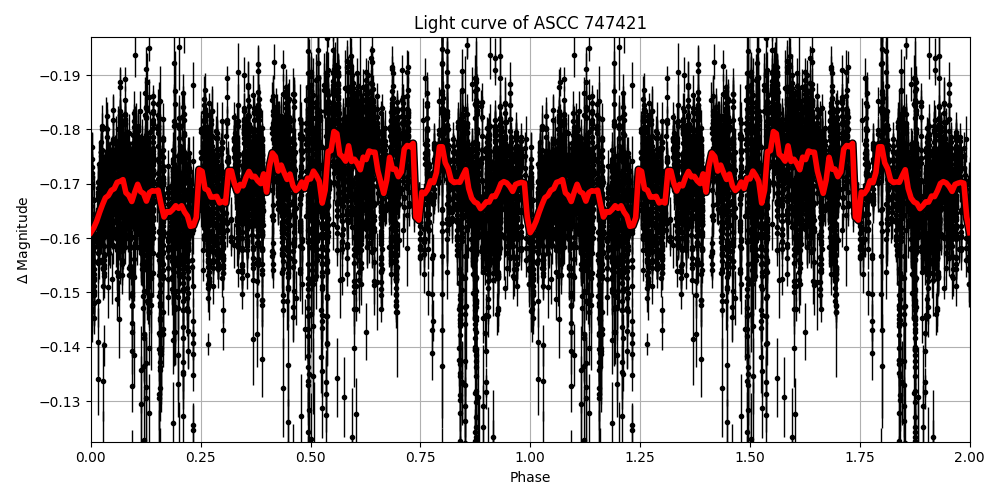 Light curve