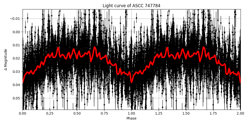 Light curve