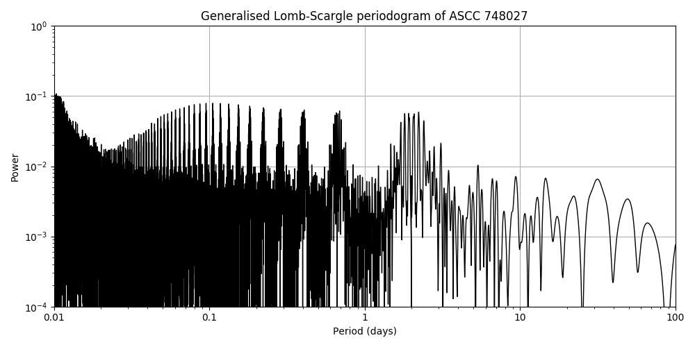 Periodogram