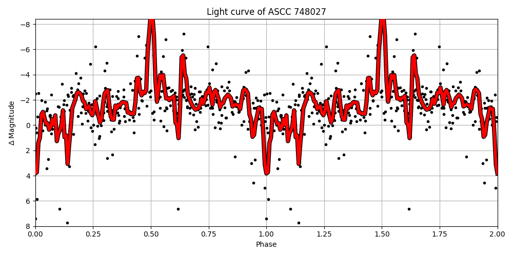 Light curve