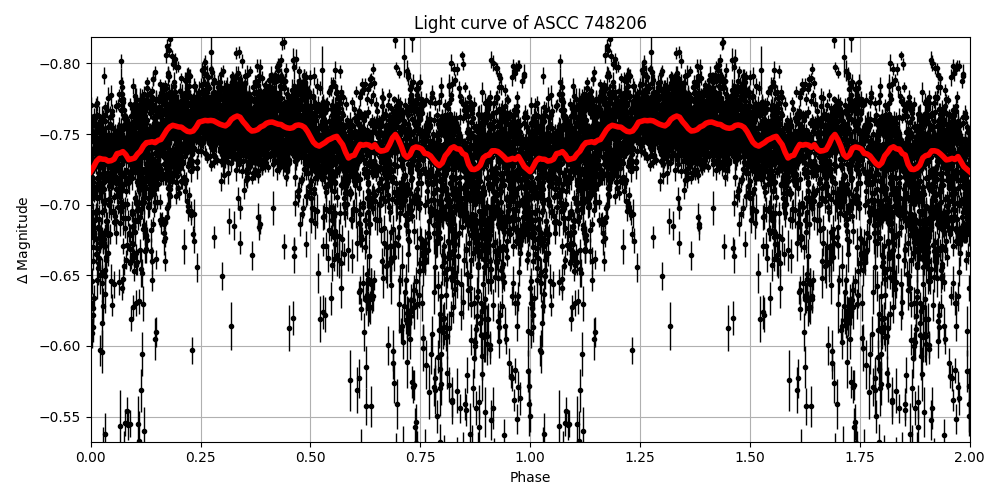 Light curve