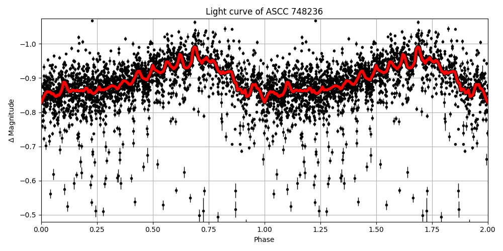 Light curve