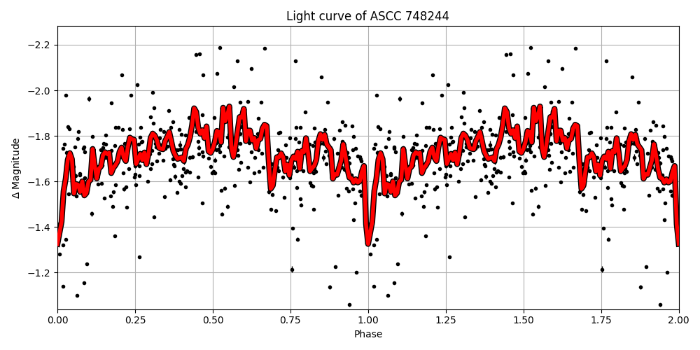 Light curve