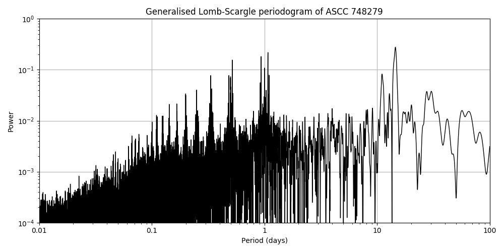 Periodogram