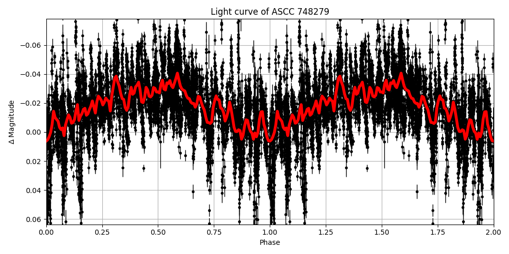 Light curve
