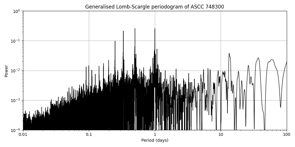 Periodogram