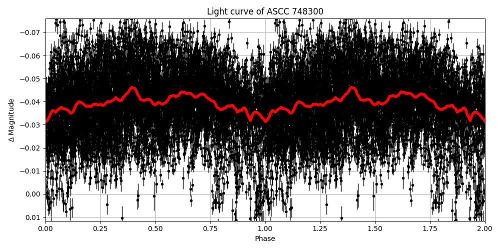 Light curve