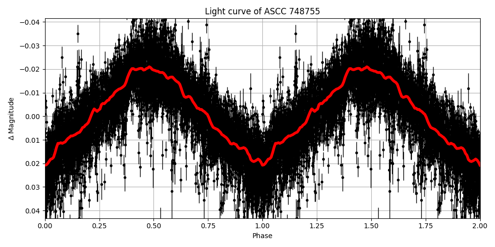 Light curve