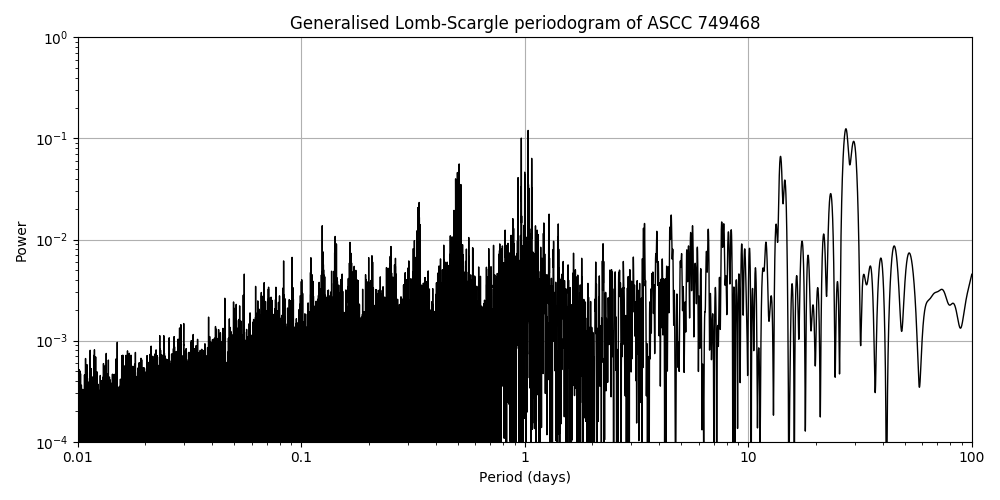 Periodogram