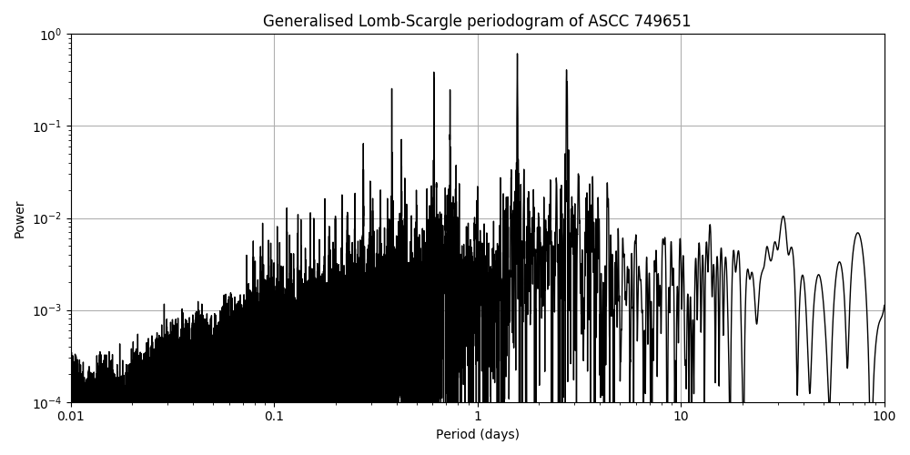 Periodogram