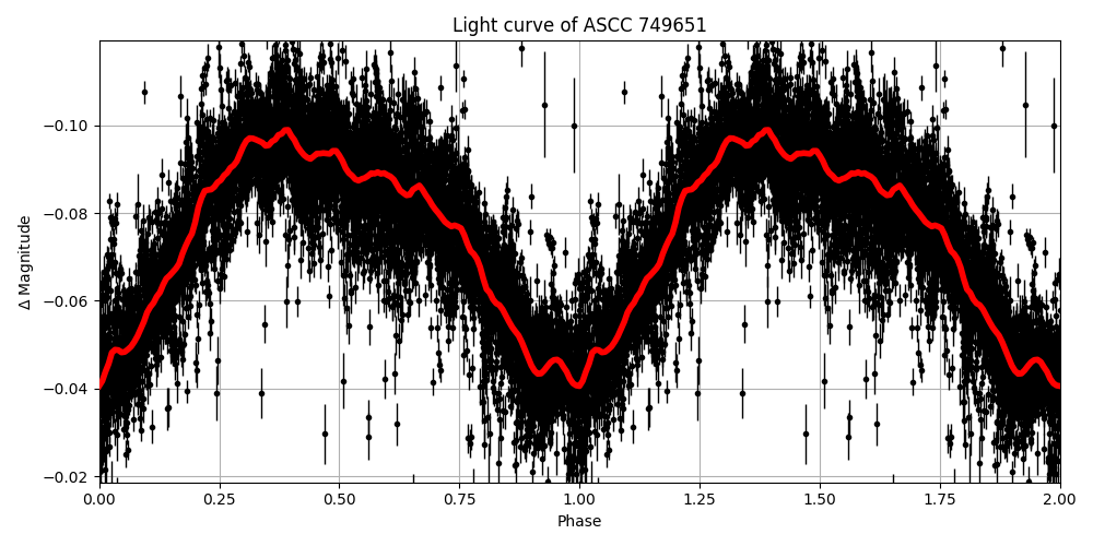 Light curve