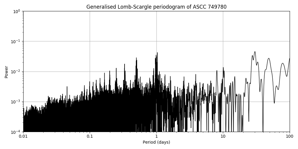 Periodogram
