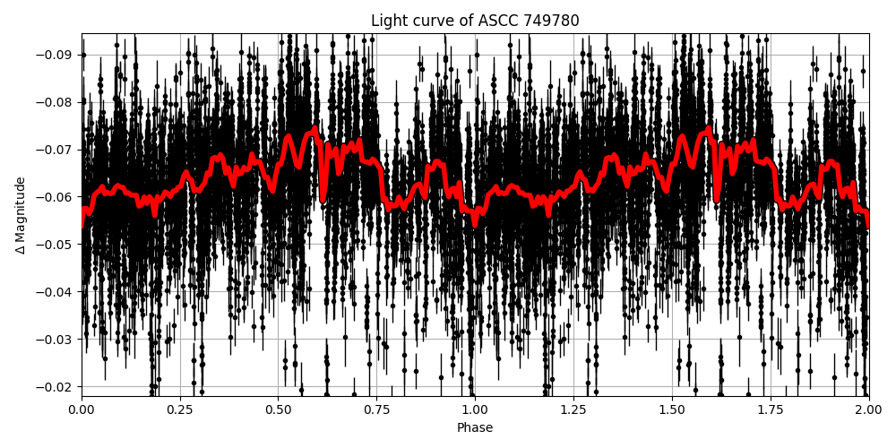 Light curve