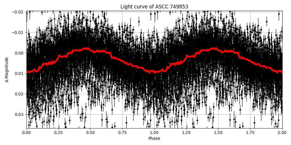 Light curve