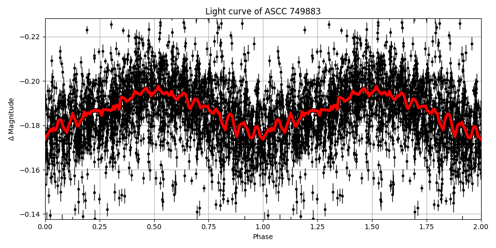 Light curve
