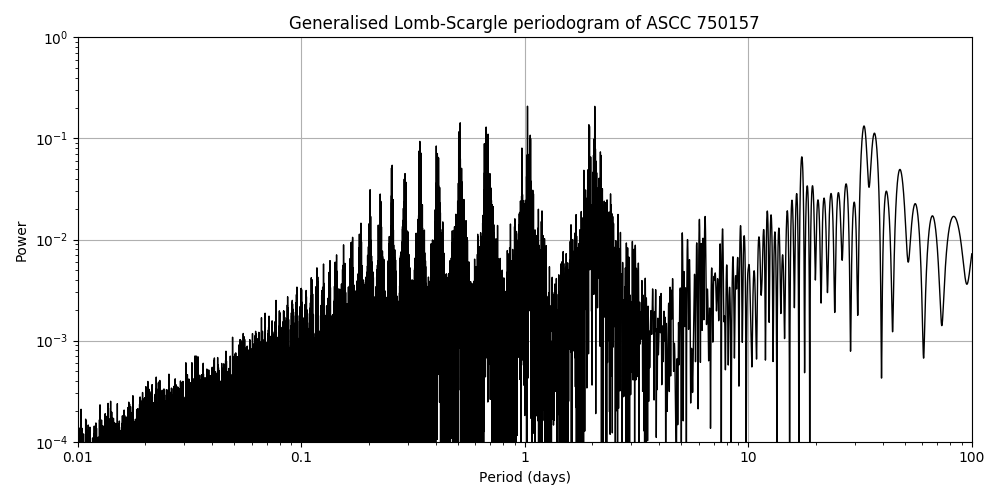 Periodogram