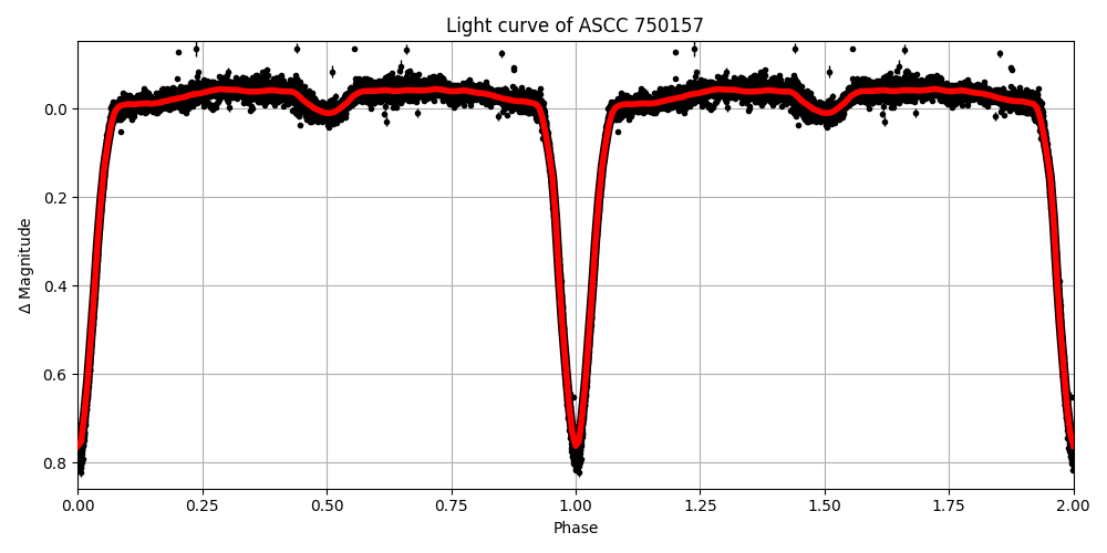 Light curve