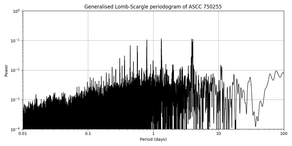 Periodogram