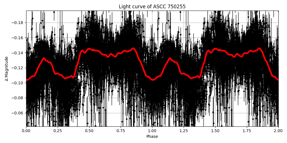 Light curve