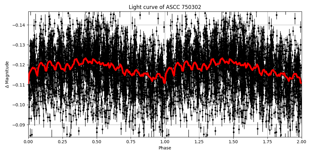 Light curve