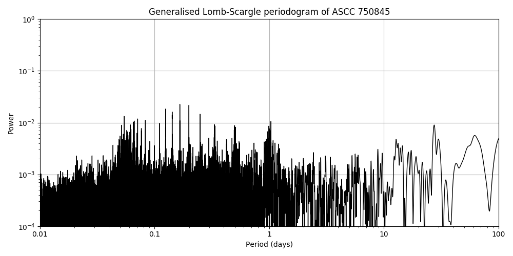 Periodogram