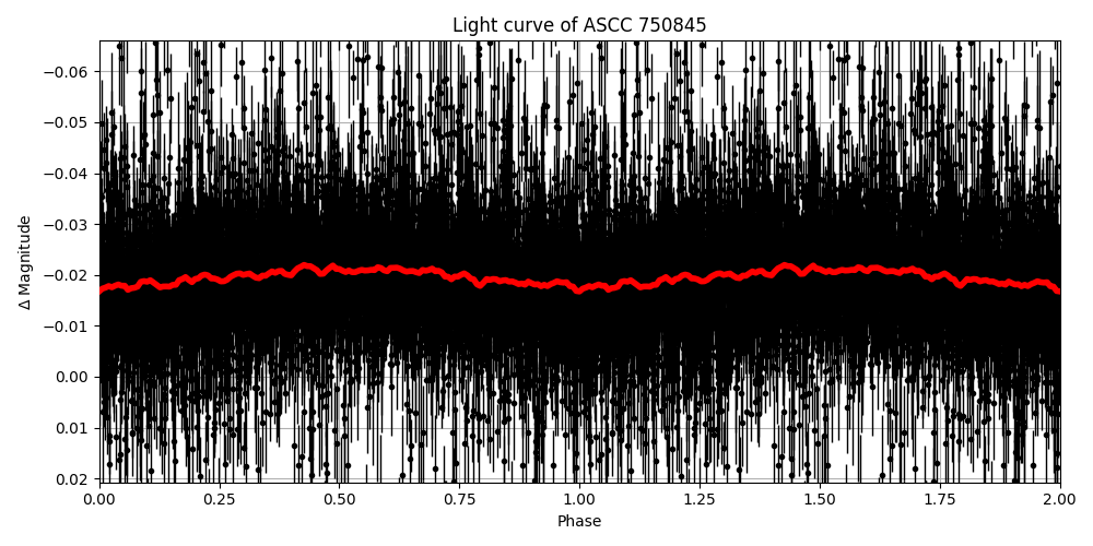 Light curve