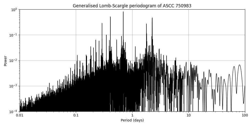 Periodogram