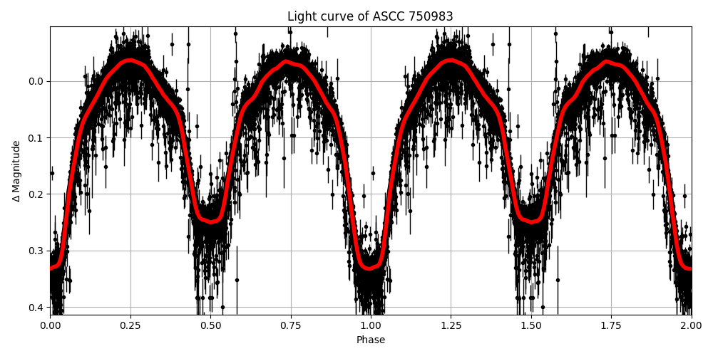 Light curve