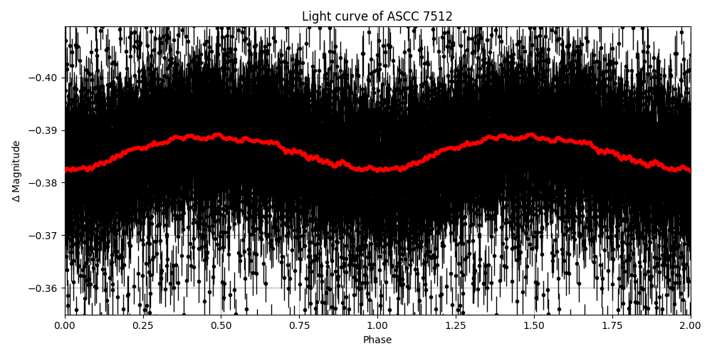Light curve