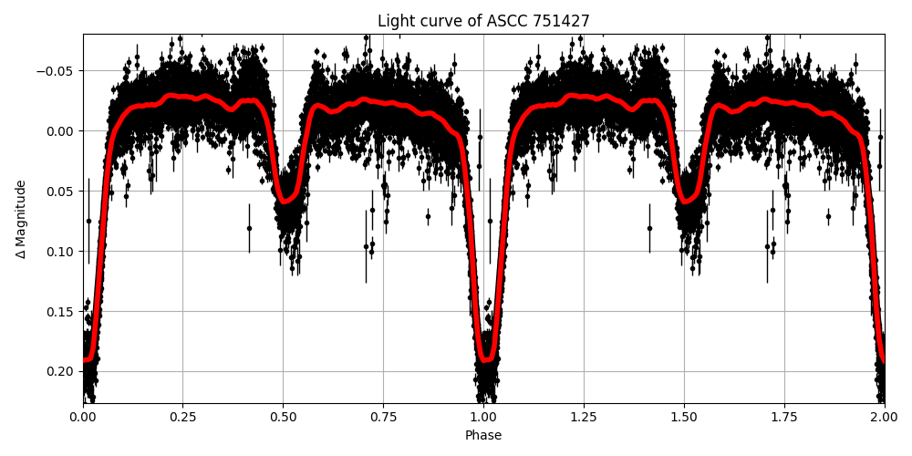 Light curve