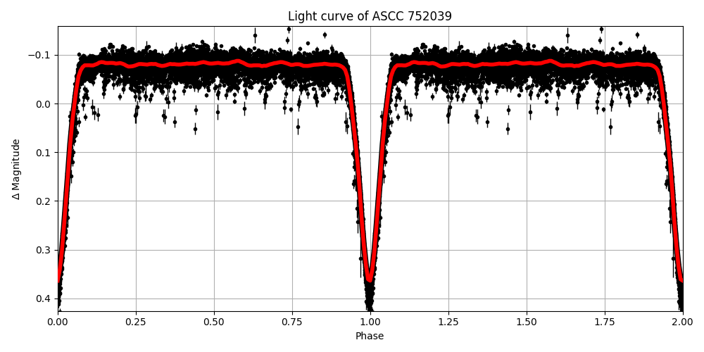 Light curve