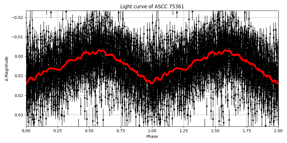 Light curve