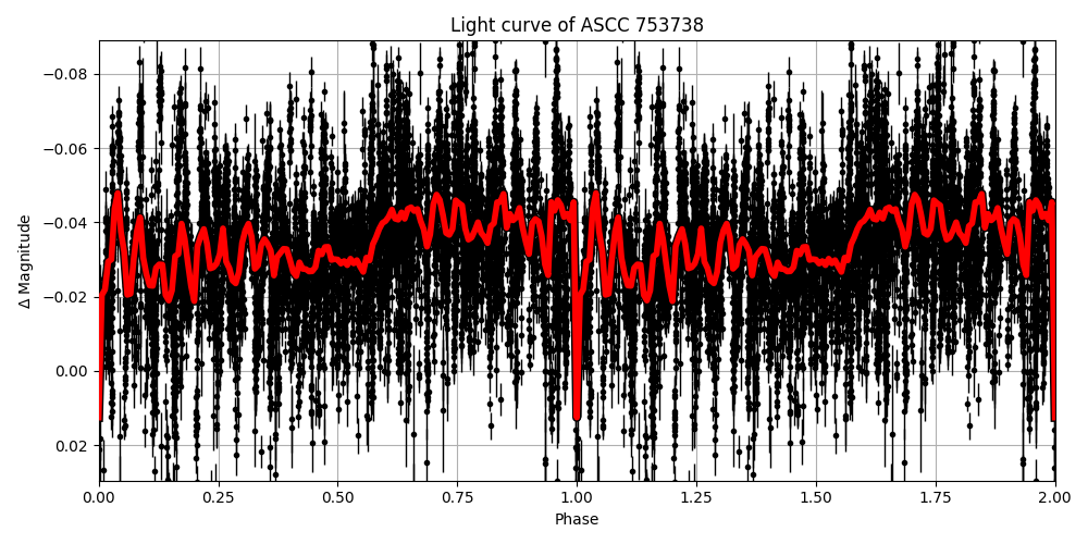 Light curve
