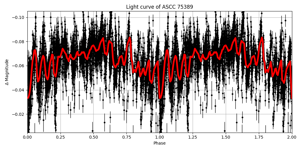 Light curve