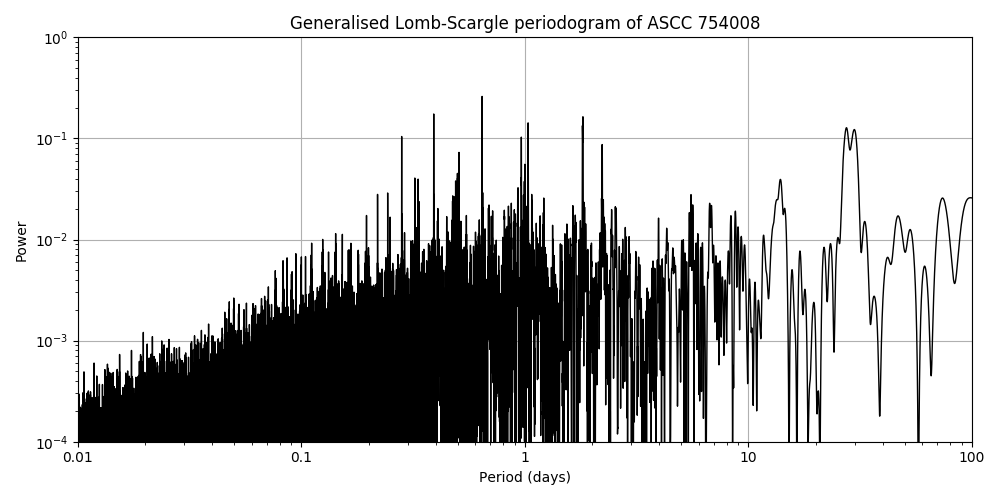 Periodogram