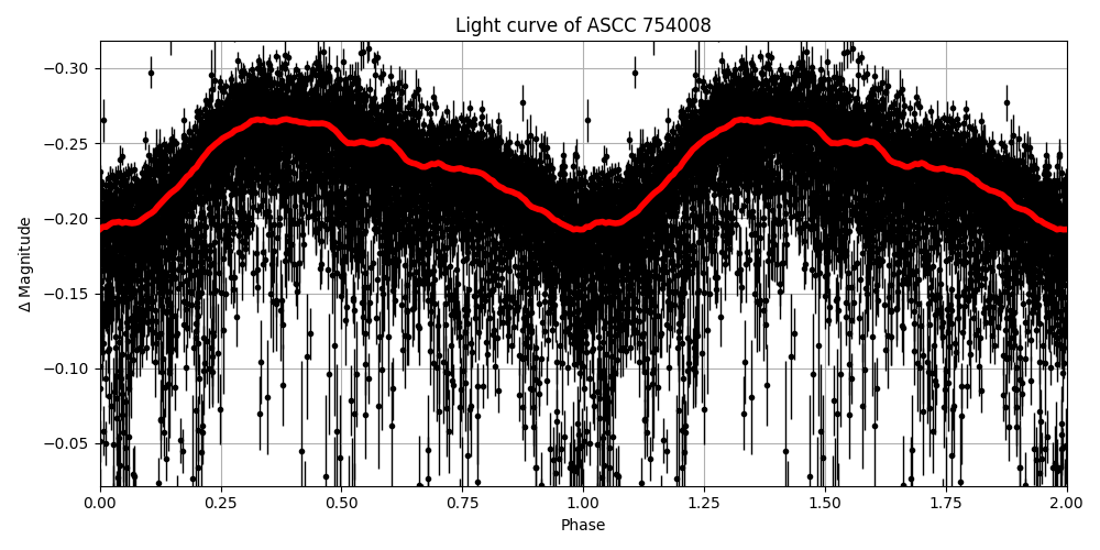 Light curve