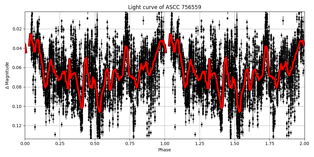 Light curve