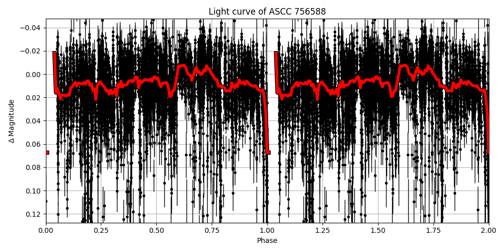 Light curve