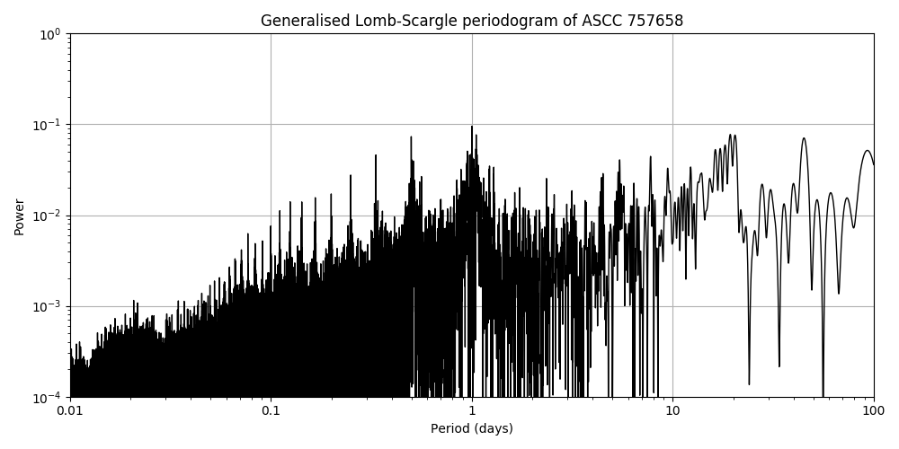 Periodogram