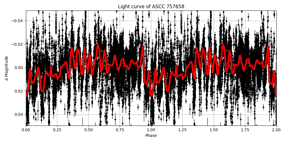 Light curve